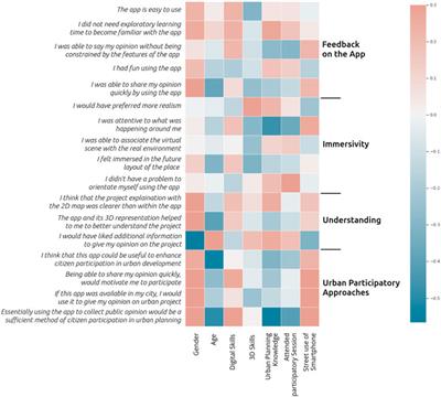 E-guerrilla 3D participation: Approach, implementation, and usability study